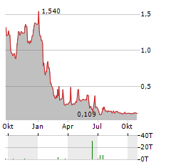 ATOS SE ADR Aktie Chart 1 Jahr