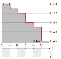 ATOS SE ADR Aktie 5-Tage-Chart