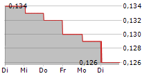 ATOS SE ADR 5-Tage-Chart