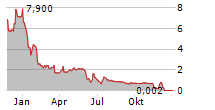 ATOS SE Chart 1 Jahr