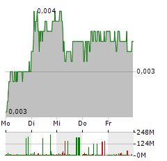 ATOS Aktie 5-Tage-Chart