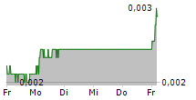 ATOS SE 5-Tage-Chart