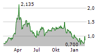 ATOSSA THERAPEUTICS INC Chart 1 Jahr