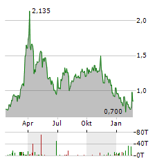 ATOSSA THERAPEUTICS Aktie Chart 1 Jahr