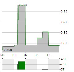 ATOSSA THERAPEUTICS Aktie 5-Tage-Chart