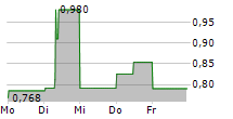 ATOSSA THERAPEUTICS INC 5-Tage-Chart