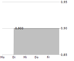 ATRATO ONSITE ENERGY PLC Chart 1 Jahr