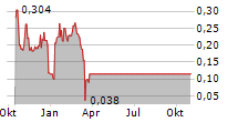 ATRECA INC Chart 1 Jahr