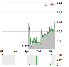 ATRIA Aktie Chart 1 Jahr