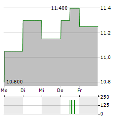 ATRIA Aktie 5-Tage-Chart