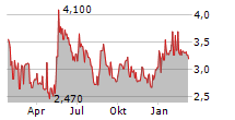 ATRYS HEALTH SA Chart 1 Jahr