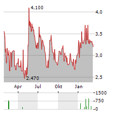 ATRYS HEALTH Aktie Chart 1 Jahr