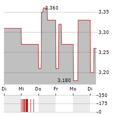 ATRYS HEALTH Aktie 5-Tage-Chart