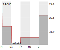 ATS CORPORATION Chart 1 Jahr