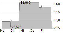 ATS CORPORATION 5-Tage-Chart