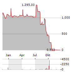 ATTICA BANK Aktie Chart 1 Jahr