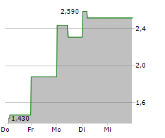 ATTICA BANK SA Chart 1 Jahr