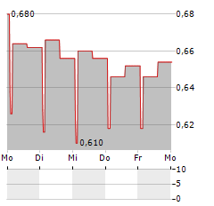 ATTICA BANK Aktie 5-Tage-Chart