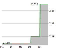 ATTICA HOLDINGS SA Chart 1 Jahr