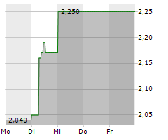 ATTICA HOLDINGS SA Chart 1 Jahr