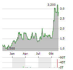 ATYR PHARMA Aktie Chart 1 Jahr