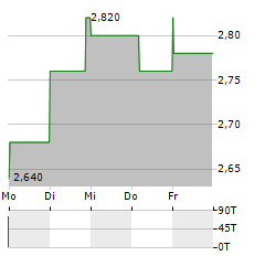 ATYR PHARMA Aktie 5-Tage-Chart