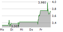 ATYR PHARMA INC 5-Tage-Chart