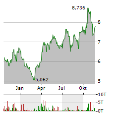 AUAG ESG GOLD MINING Aktie Chart 1 Jahr