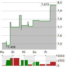 AUAG ESG GOLD MINING Aktie 5-Tage-Chart