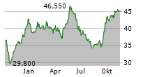 AUBAY SA Chart 1 Jahr