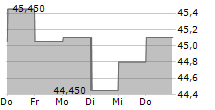 AUBAY SA 5-Tage-Chart