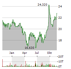 AUBURN NATIONAL BANCORPORATION Aktie Chart 1 Jahr