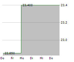 AUBURN NATIONAL BANCORPORATION INC Chart 1 Jahr