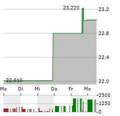 AUBURN NATIONAL BANCORPORATION Aktie 5-Tage-Chart