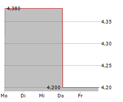 AUCKLAND INTERNATIONAL AIRPORT LIMITED Chart 1 Jahr