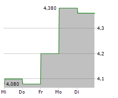 AUCKLAND INTERNATIONAL AIRPORT LIMITED Chart 1 Jahr