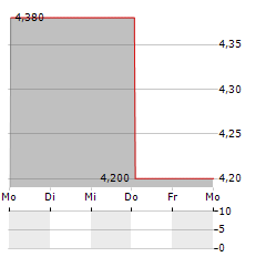 AUCKLAND INTERNATIONAL AIRPORT Aktie 5-Tage-Chart