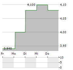 AUCKLAND INTERNATIONAL AIRPORT Aktie 5-Tage-Chart