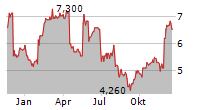 AUCTION TECHNOLOGY GROUP PLC Chart 1 Jahr