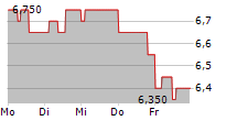 AUCTION TECHNOLOGY GROUP PLC 5-Tage-Chart