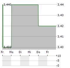 AUDACIA Aktie 5-Tage-Chart