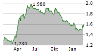 AUDAX RENOVABLES SA Chart 1 Jahr