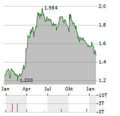 AUDAX RENOVABLES Aktie Chart 1 Jahr