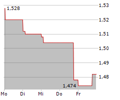 AUDAX RENOVABLES SA Chart 1 Jahr