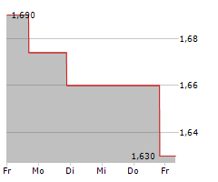 AUDAX RENOVABLES SA Chart 1 Jahr