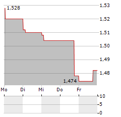 AUDAX RENOVABLES Aktie 5-Tage-Chart