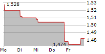 AUDAX RENOVABLES SA 5-Tage-Chart