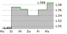 AUDAX RENOVABLES SA 5-Tage-Chart