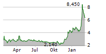 AUDIOBOOM GROUP PLC Chart 1 Jahr