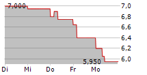 AUDIOBOOM GROUP PLC 5-Tage-Chart